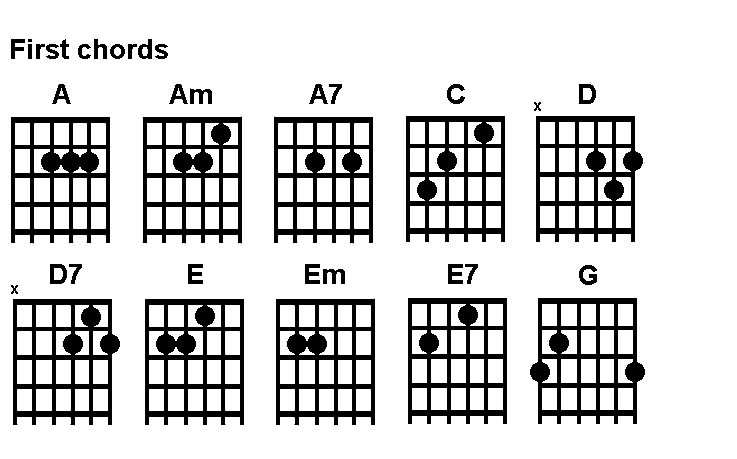 acoustic guitar chords for beginners. guitar chords for eginners