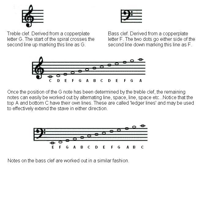 What is the difference between treble and bass clef?