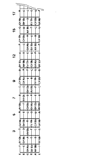 Names and Notes on the Fretboad