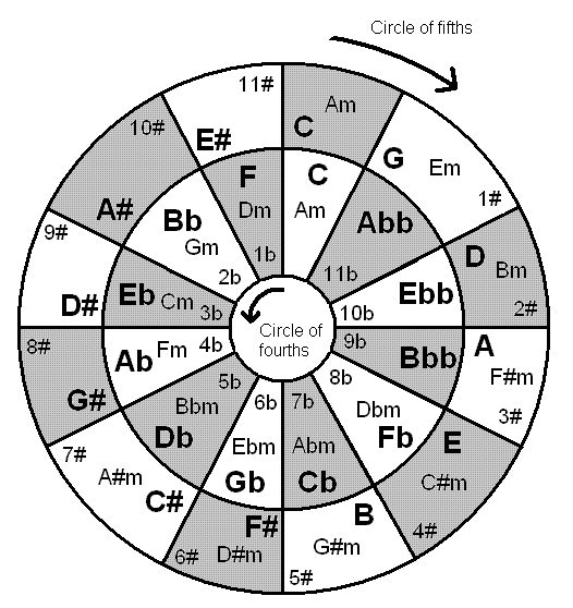 Circle of Fifths